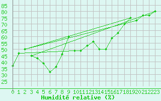 Courbe de l'humidit relative pour La Molina