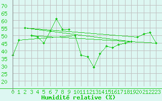 Courbe de l'humidit relative pour Calvi (2B)