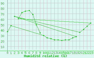Courbe de l'humidit relative pour Crdoba Aeropuerto