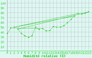 Courbe de l'humidit relative pour Don Benito