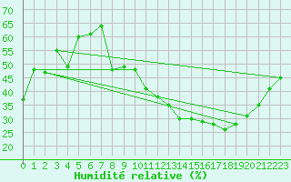 Courbe de l'humidit relative pour Thorrenc (07)