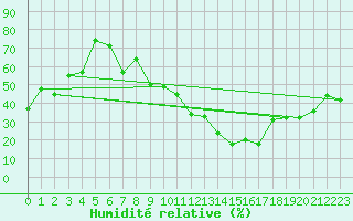 Courbe de l'humidit relative pour Neuchatel (Sw)