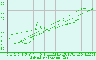 Courbe de l'humidit relative pour Cap Mele (It)
