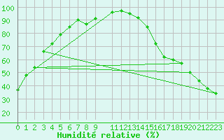 Courbe de l'humidit relative pour Kessler Agcm