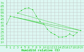 Courbe de l'humidit relative pour Don Benito