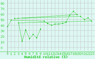Courbe de l'humidit relative pour Les Diablerets