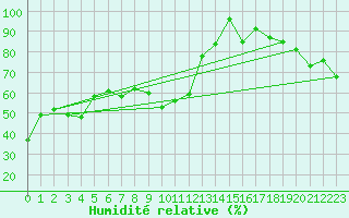 Courbe de l'humidit relative pour Chasseral (Sw)