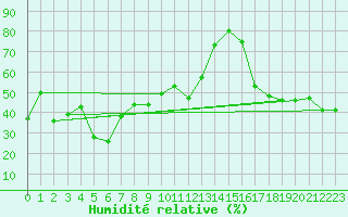 Courbe de l'humidit relative pour La Dle (Sw)