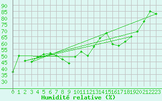 Courbe de l'humidit relative pour Hyres (83)