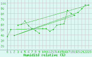 Courbe de l'humidit relative pour Navacerrada