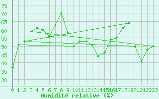 Courbe de l'humidit relative pour Lisbonne (Po)
