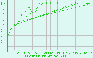 Courbe de l'humidit relative pour Feldberg-Schwarzwald (All)