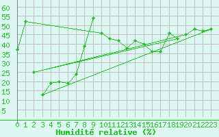 Courbe de l'humidit relative pour Penhas Douradas