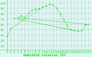 Courbe de l'humidit relative pour Parent, Que.