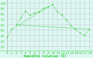 Courbe de l'humidit relative pour Berens River CS , Man.