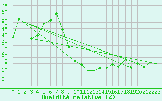 Courbe de l'humidit relative pour Pitztaler Gletscher