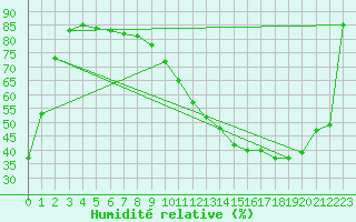 Courbe de l'humidit relative pour Agen (47)