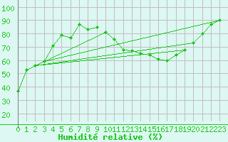 Courbe de l'humidit relative pour Rion-des-Landes (40)