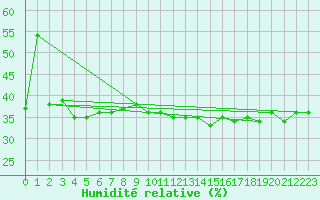 Courbe de l'humidit relative pour Sattel-Aegeri (Sw)