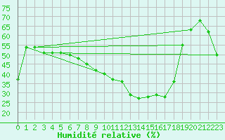 Courbe de l'humidit relative pour Abla