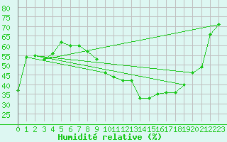 Courbe de l'humidit relative pour Deaux (30)