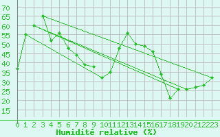 Courbe de l'humidit relative pour Ste (34)