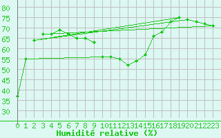 Courbe de l'humidit relative pour Grosser Arber