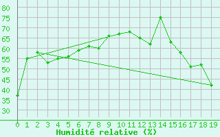 Courbe de l'humidit relative pour Val D'Or, Que.