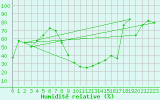 Courbe de l'humidit relative pour Thun