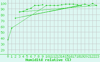 Courbe de l'humidit relative pour Zugspitze