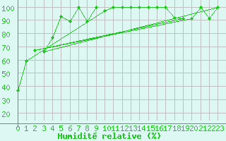 Courbe de l'humidit relative pour Piz Martegnas