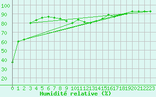 Courbe de l'humidit relative pour Engelberg