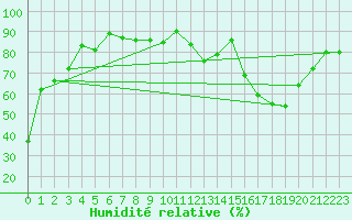 Courbe de l'humidit relative pour Reims-Prunay (51)