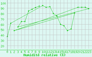 Courbe de l'humidit relative pour Waterton Park Gate