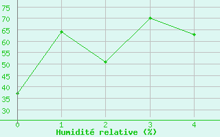 Courbe de l'humidit relative pour Hawk Hills