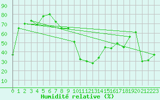 Courbe de l'humidit relative pour Monte Generoso