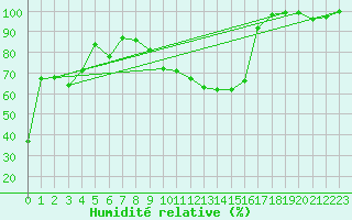 Courbe de l'humidit relative pour Feldberg-Schwarzwald (All)