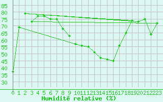 Courbe de l'humidit relative pour Gttingen