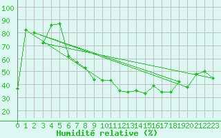 Courbe de l'humidit relative pour Cap Cpet (83)