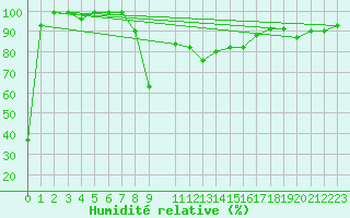 Courbe de l'humidit relative pour Oberriet / Kriessern