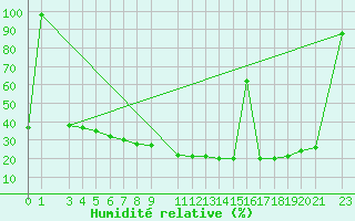 Courbe de l'humidit relative pour Diepenbeek (Be)
