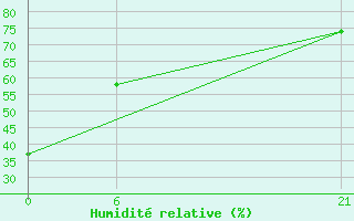 Courbe de l'humidit relative pour Tripoli
