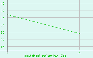 Courbe de l'humidit relative pour Choibalsan