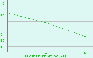 Courbe de l'humidit relative pour Kut-Al-Hai