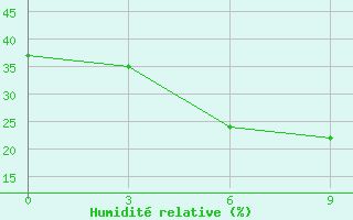 Courbe de l'humidit relative pour Ak-Bajtal