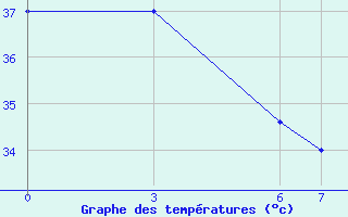 Courbe de tempratures pour Kayes