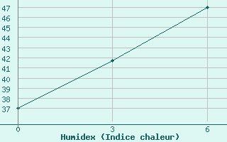 Courbe de l'humidex pour Cannur