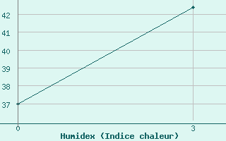 Courbe de l'humidex pour Changsha