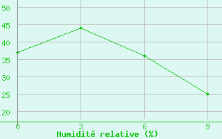 Courbe de l'humidit relative pour Kamensk-Sahtinskij