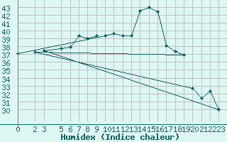 Courbe de l'humidex pour Ponza